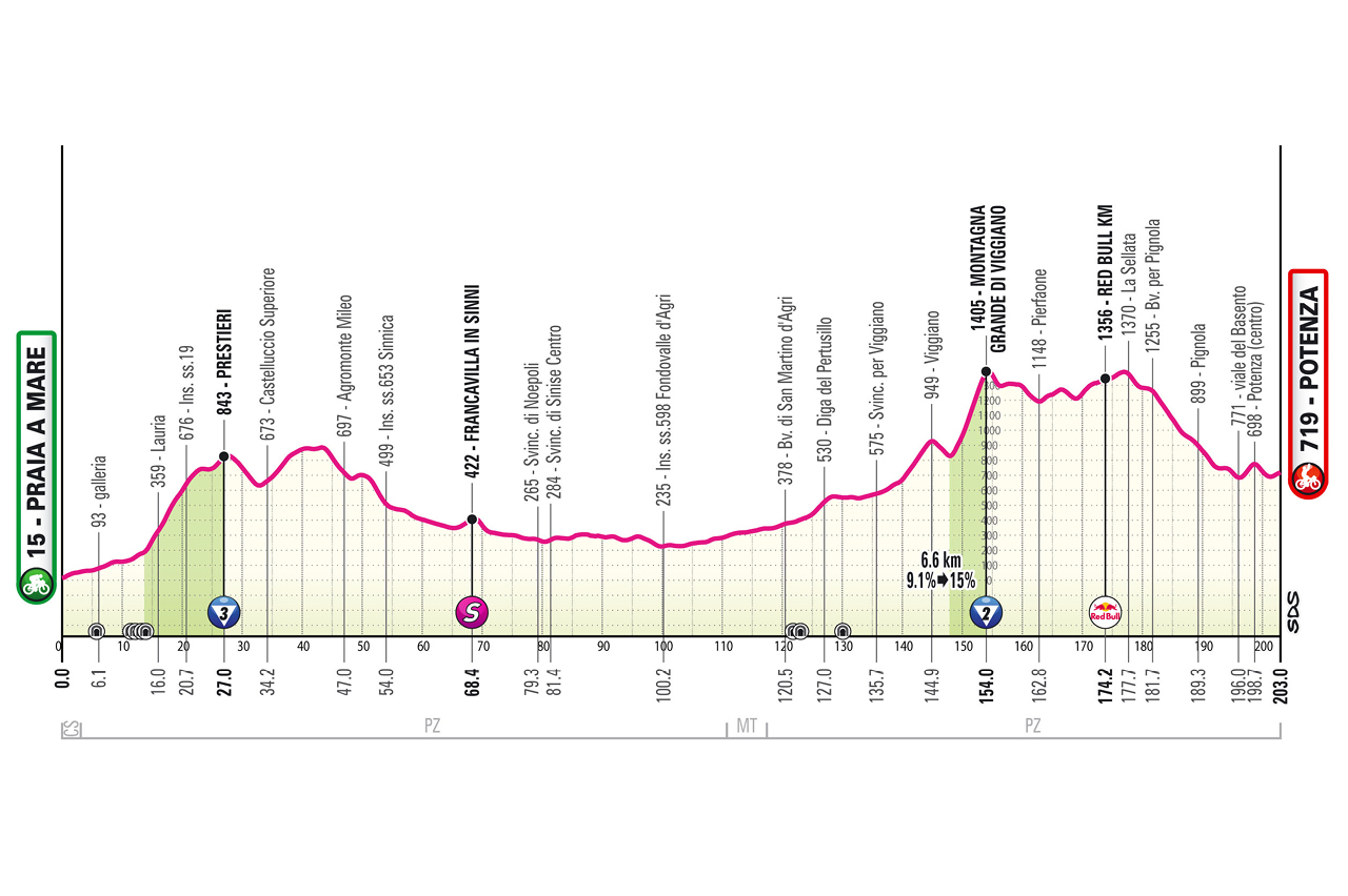 Official Giro d'Italia 2026 stage 5 profile for Praia a Mare to Potenza.