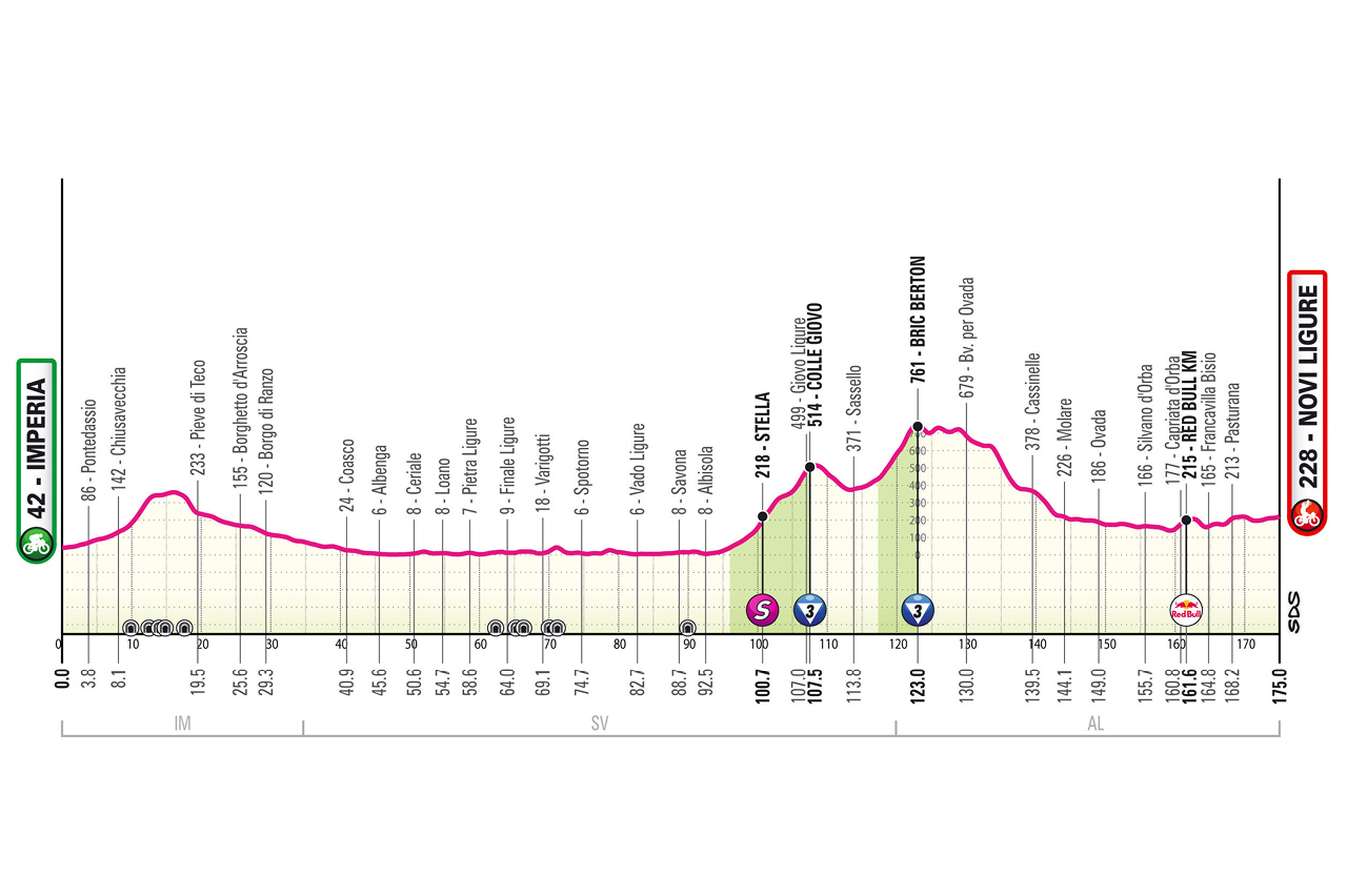 Official Giro d'Italia 2026 stage 12 profile for Imperia to Novi Ligure.