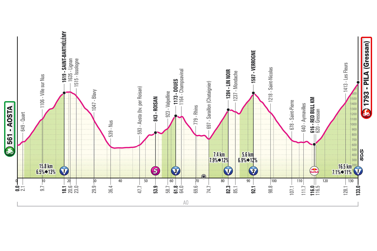 Official Giro d'Italia 2026 stage 14 profile for Aosta to Pila (Gressan).