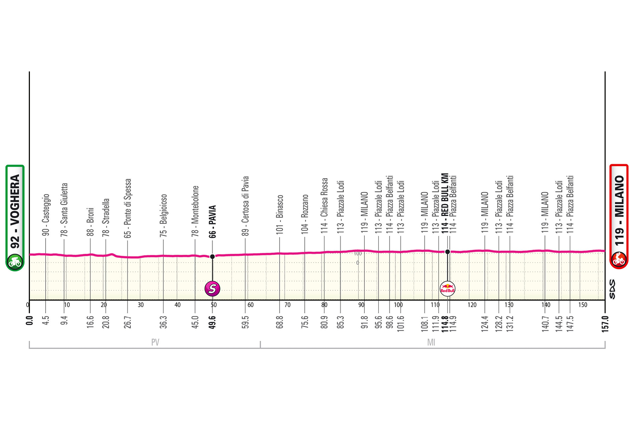 Official Giro d'Italia 2026 stage 15 profile for Voghera to Milano.