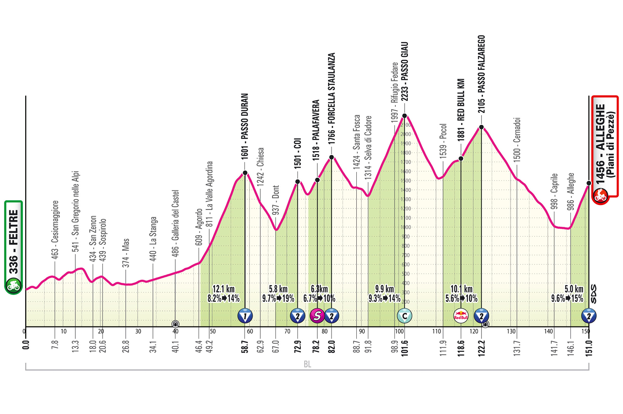 Official Giro d'Italia 2026 stage 19 profile for Feltre to Alleghe (Piani di Pezzè).