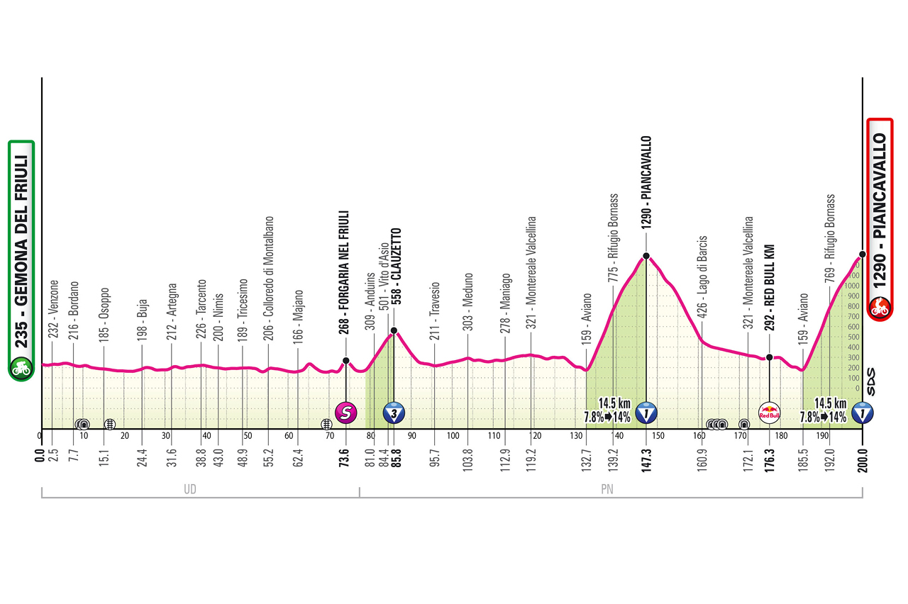 Official Giro d'Italia 2026 stage 20 profile for Gemona del Friuli 1976-2026 to Piancavallo.