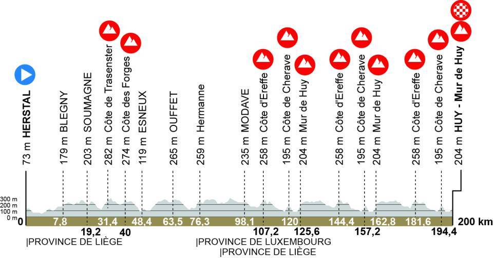 Official La Flèche Wallonne 2026 stage profile for Herstal to Mur de Huy.