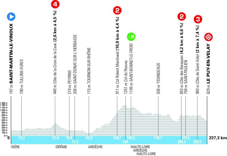 Official Tour Auvergne-Rhone-Alpes 2026 stage 2 profile for Saint-Martin-Le-Vinoux to Le Puy-en-Velay.