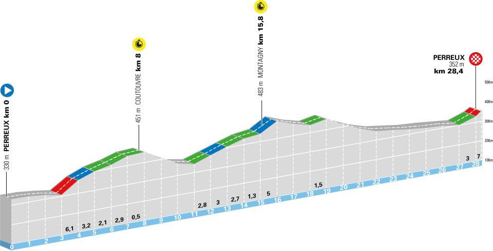 Official Tour Auvergne-Rhone-Alpes 2026 stage 3 profile for Perreux to Perreux.
