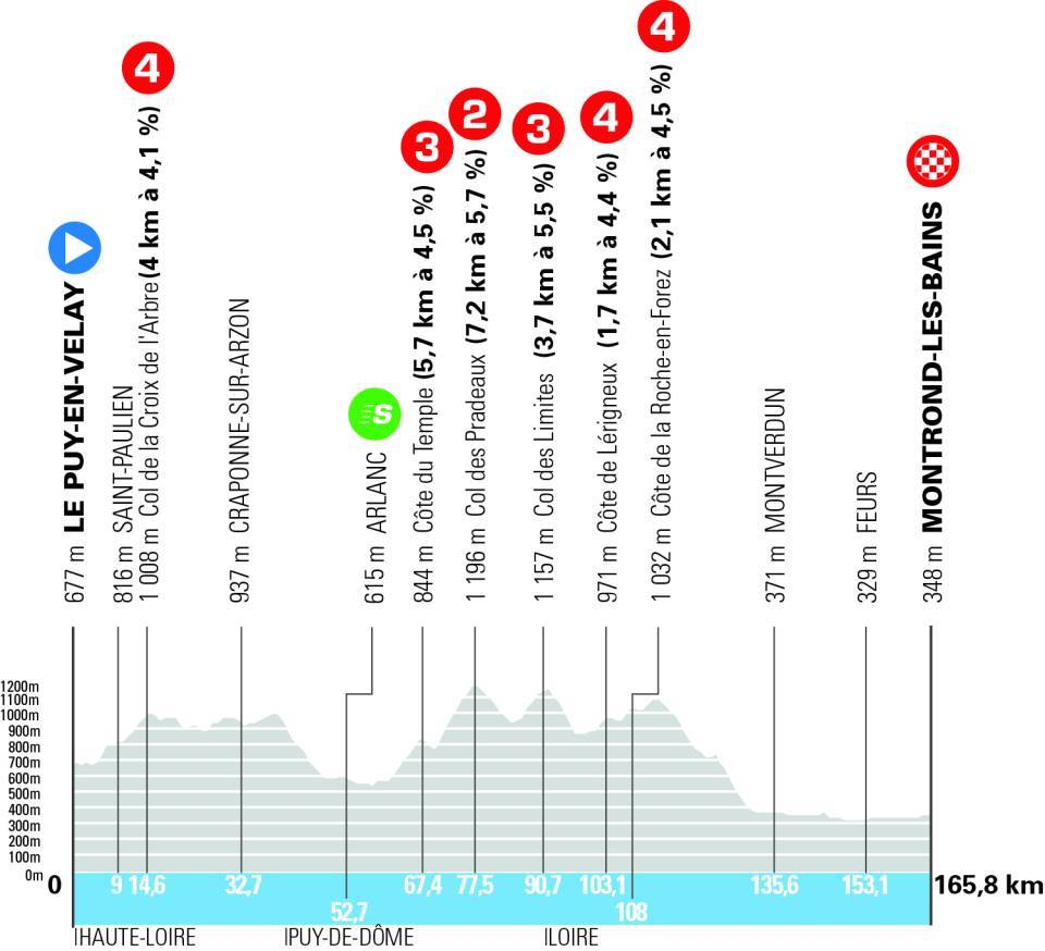 Official Tour Auvergne-Rhone-Alpes 2026 stage 4 profile for Le Puy en Velay to Montrond-les-Bains.