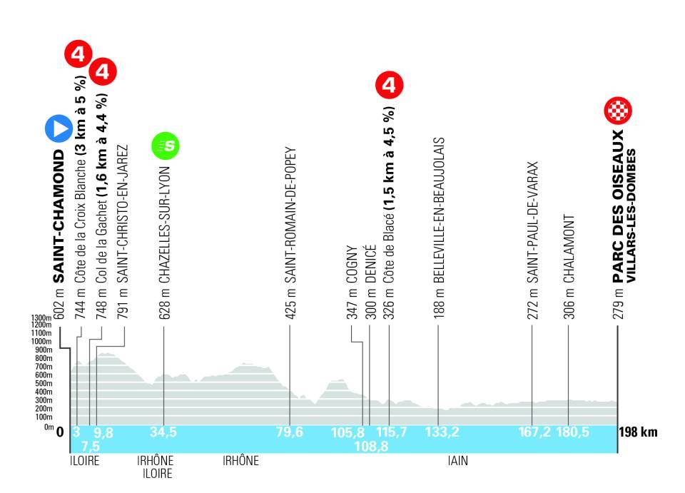 Official Tour Auvergne-Rhone-Alpes 2026 stage 5 profile for Saint-Chamond to Parc des Oiseaux - Villars-les-Dombes.