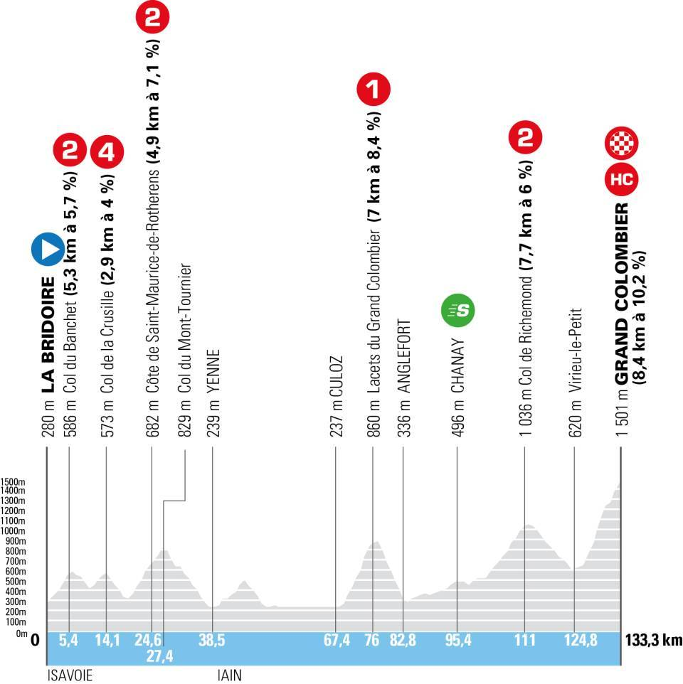 Official Tour Auvergne-Rhone-Alpes 2026 stage 7 profile for La Bridoire to Grand Colombier.