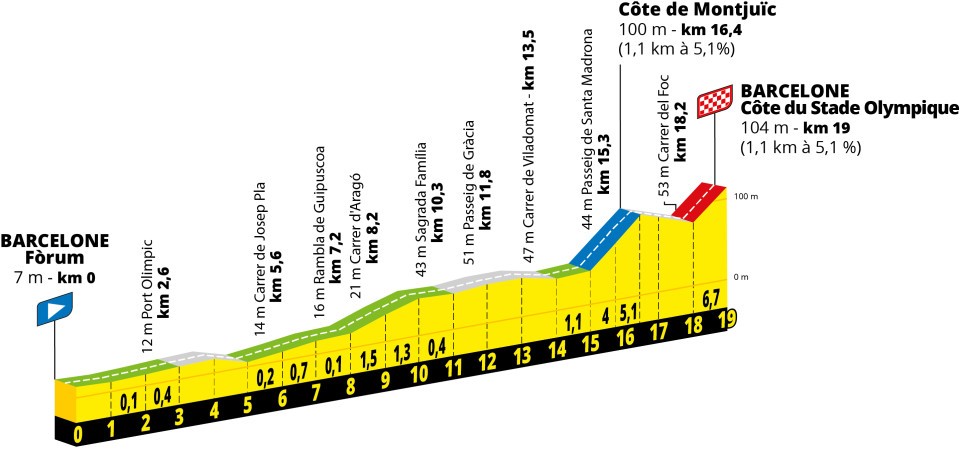 Tour de France 2026 stage 1 profile chart for Barcelona to Barcelona.