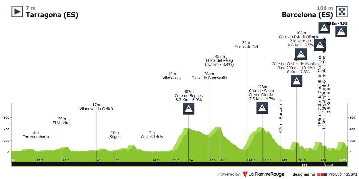 Tour de France 2026 stage 2 profile chart for Tarragona to Barcelona.
