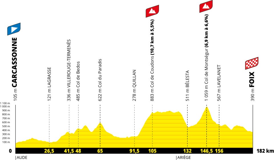 Tour de France 2026 stage 4 profile chart for Carcassonne to Foix.