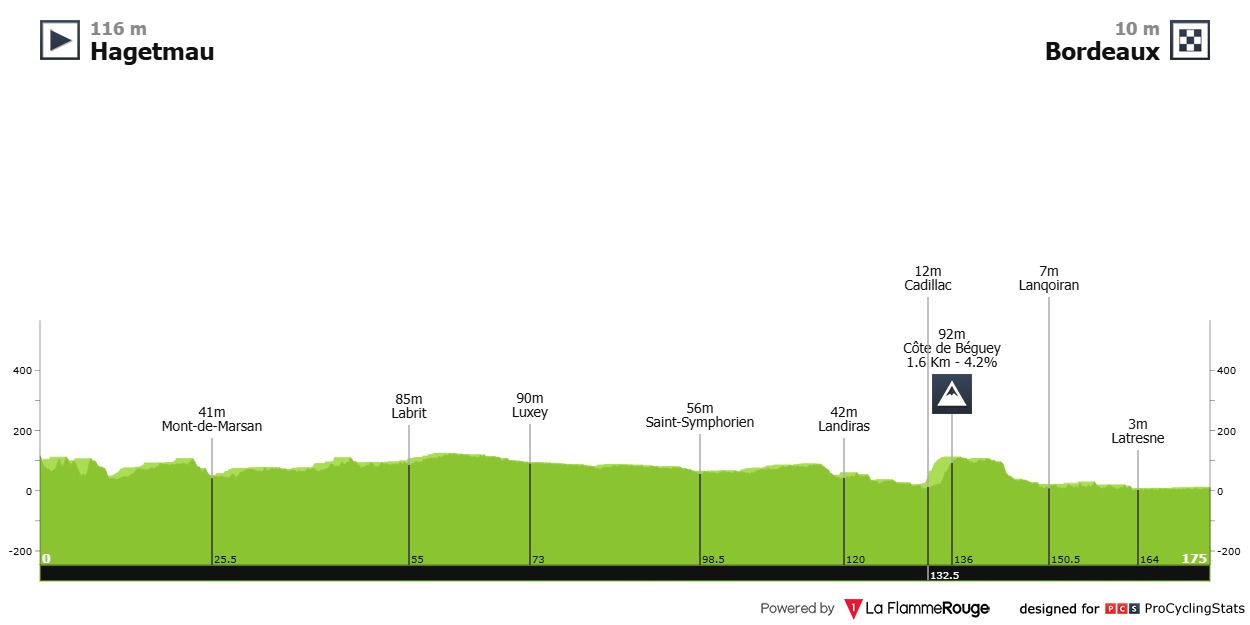 Tour de France 2026 stage 7 profile chart for Hagetmau to Bordeaux.