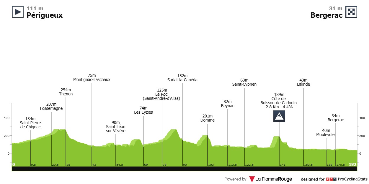 Tour de France 2026 stage 8 profile chart for Périgueux to Bergerac.