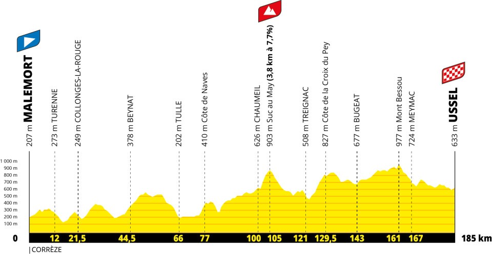 Tour de France 2026 stage 9 profile chart for Malemort to Ussel.