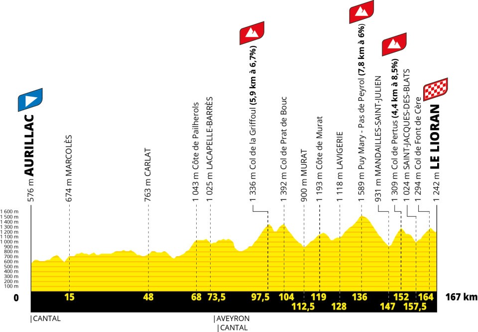 Tour de France 2026 stage 10 profile chart for Aurillac to Le Lioran.