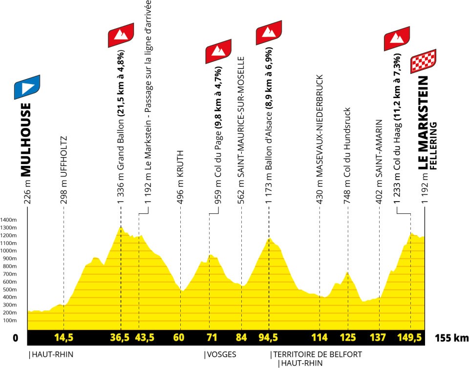 Tour de France 2026 stage 14 profile chart for Mulhouse to Le Markstein Fellering.