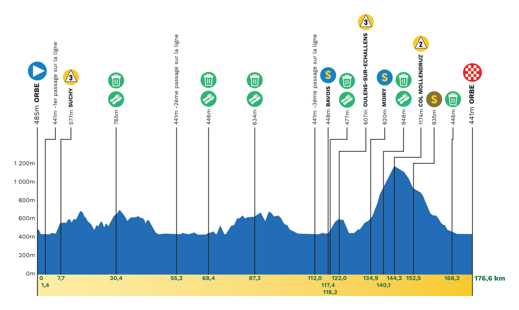 Official Tour de Romandie 2026 stage 3 profile for Orbe to Orbe.