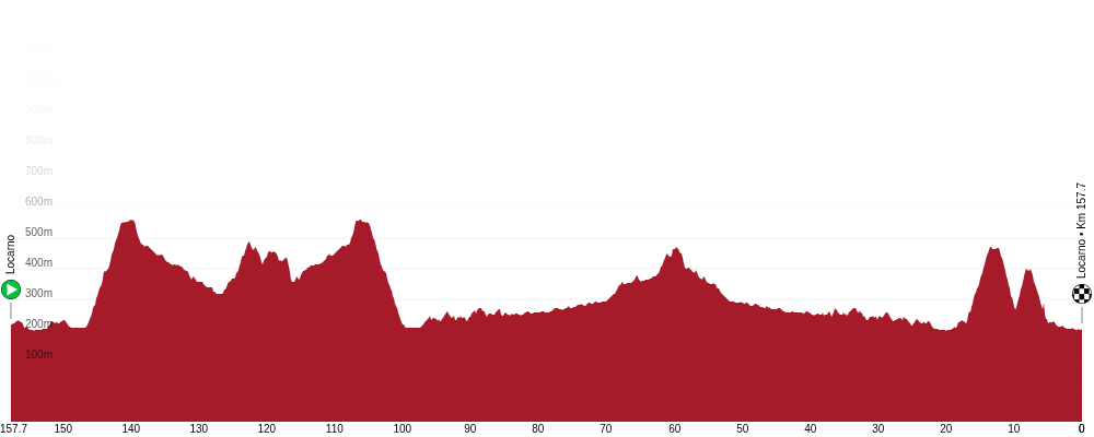 Official Tour de Suisse 2026 stage 2 profile for Locarno to Locarno.
