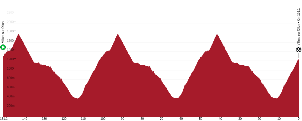 Official Tour de Suisse 2026 stage 5 profile for Villars-sur-Ollon to Villars-sur-Ollon.