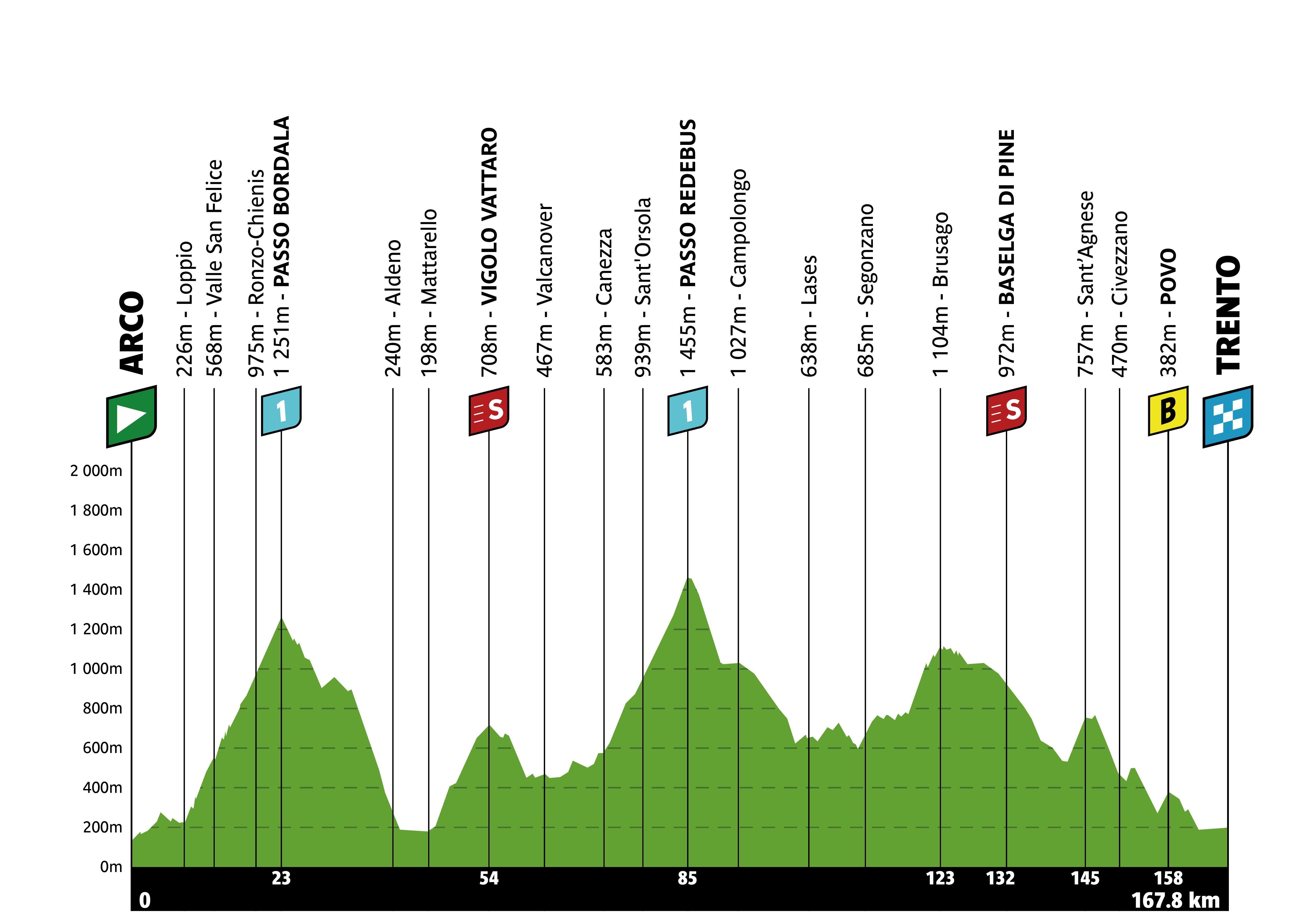 Official Tour of the Alps 2026 stage 4 profile for Arco to Trento.