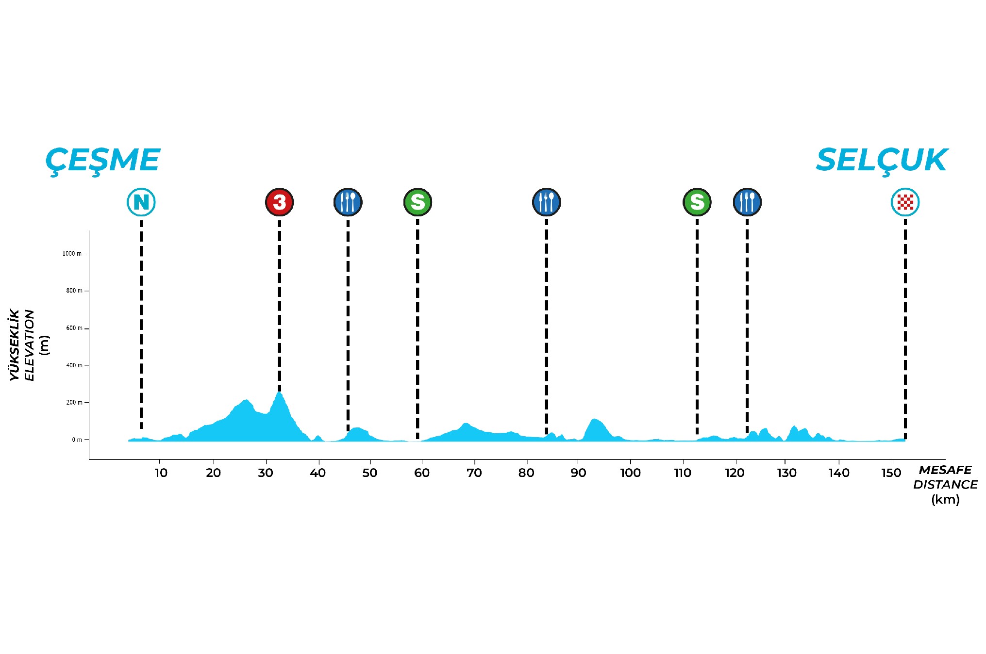 Official Tour of Türkiye 2026 stage 1 elevation profile for Çeşme to Selçuk.