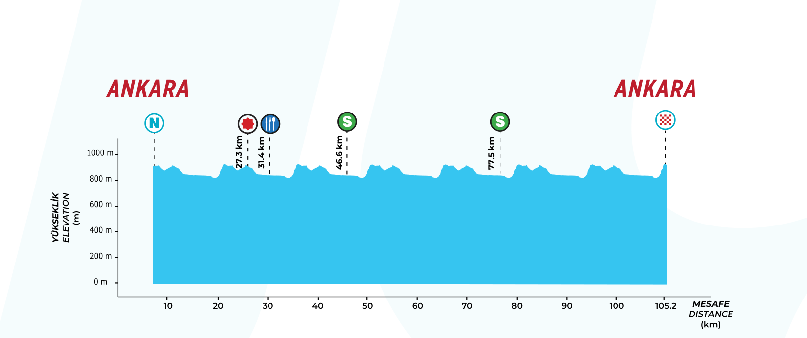 Official Tour of Türkiye 2026 stage 8 elevation profile for Ankara to Ankara.